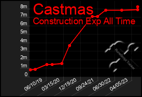 Total Graph of Castmas