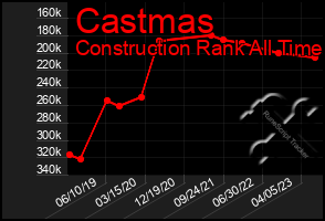 Total Graph of Castmas