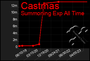 Total Graph of Castmas