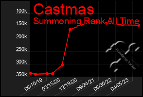 Total Graph of Castmas