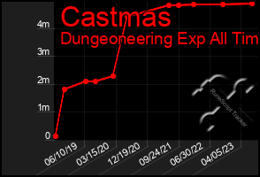 Total Graph of Castmas