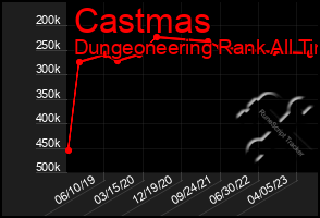 Total Graph of Castmas