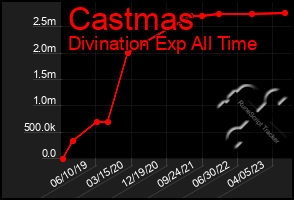 Total Graph of Castmas