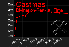 Total Graph of Castmas