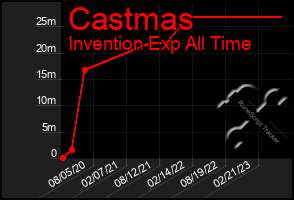 Total Graph of Castmas