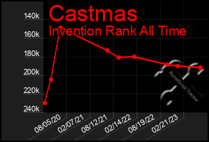 Total Graph of Castmas