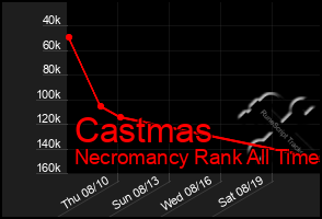 Total Graph of Castmas