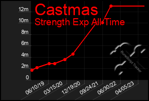 Total Graph of Castmas