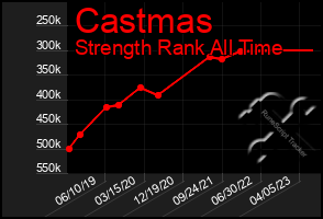 Total Graph of Castmas