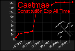 Total Graph of Castmas