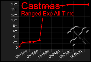 Total Graph of Castmas