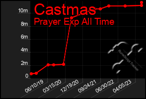 Total Graph of Castmas