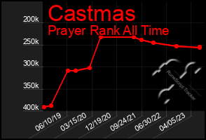 Total Graph of Castmas