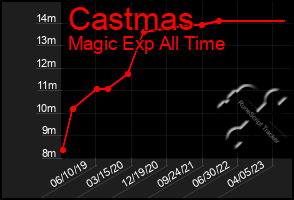 Total Graph of Castmas