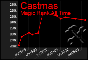 Total Graph of Castmas