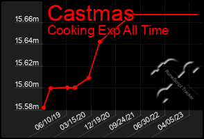 Total Graph of Castmas