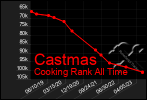 Total Graph of Castmas