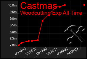 Total Graph of Castmas