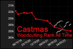 Total Graph of Castmas