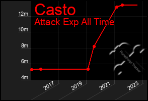 Total Graph of Casto