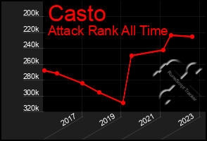 Total Graph of Casto