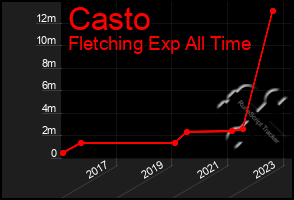 Total Graph of Casto