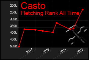 Total Graph of Casto