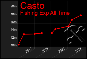 Total Graph of Casto