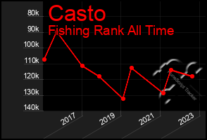 Total Graph of Casto