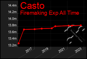 Total Graph of Casto