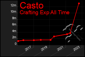 Total Graph of Casto
