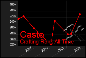 Total Graph of Casto