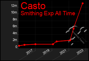Total Graph of Casto