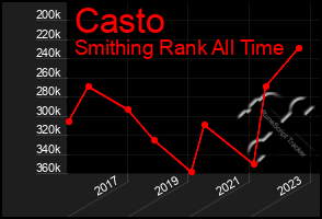 Total Graph of Casto