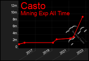 Total Graph of Casto