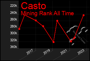 Total Graph of Casto