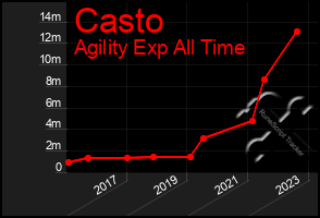 Total Graph of Casto