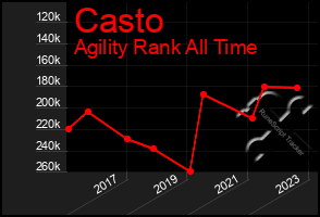 Total Graph of Casto