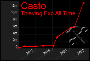 Total Graph of Casto