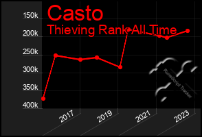Total Graph of Casto