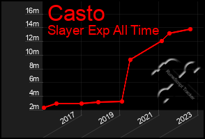 Total Graph of Casto