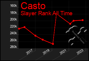 Total Graph of Casto