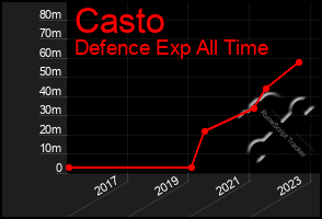 Total Graph of Casto