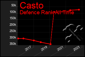 Total Graph of Casto