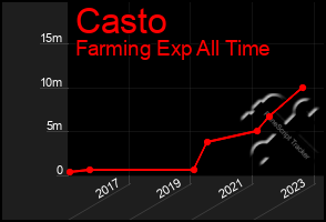 Total Graph of Casto
