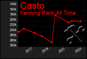Total Graph of Casto
