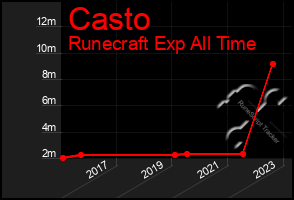 Total Graph of Casto