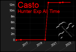 Total Graph of Casto