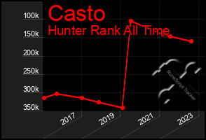 Total Graph of Casto