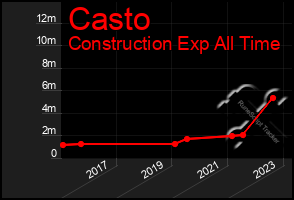 Total Graph of Casto